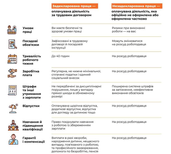 Задекларована праця - це трудові і соціальні права