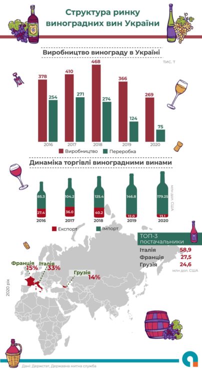 В Україні історичний рекорд щодо імпорту вина