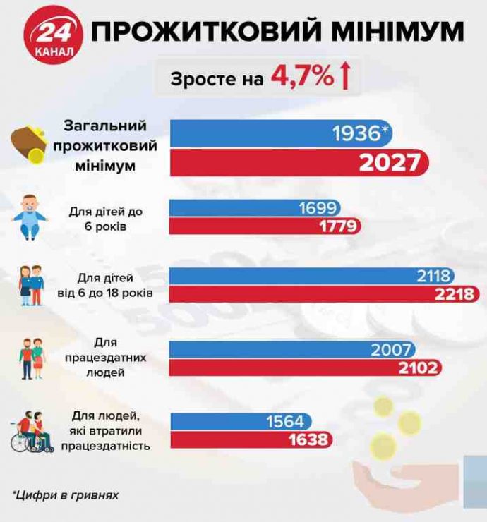 З 1 грудня збільшення мінімалки і прожиткового мінімуму