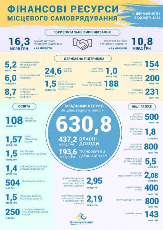 Державний бюджет 2022 для місцевих громад