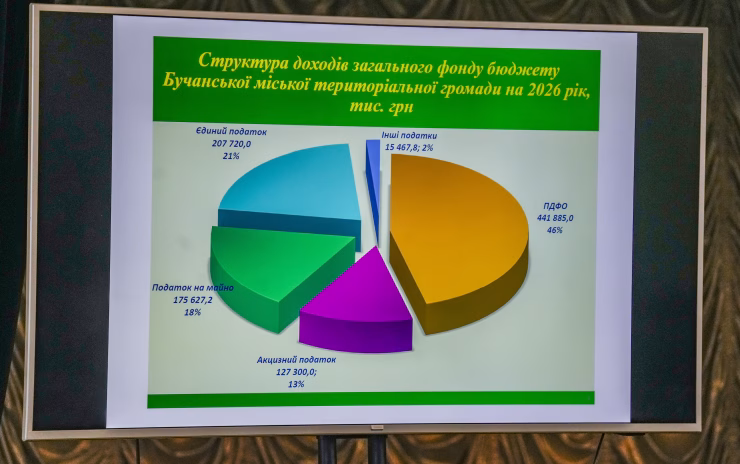 Бюджет Бучанської громади на 2026 рік: 1,36 млрд грн на освіту, оборону та розвиток міста