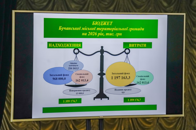 Бюджет Бучанської громади на 2026 рік: 1,36 млрд грн на освіту, оборону та розвиток міста