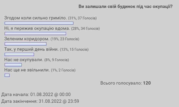 Як бучанці залищали свої домівки